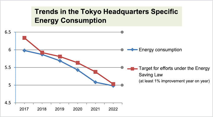Trends in the Tokyo Headquarters Specific Energy Consumption