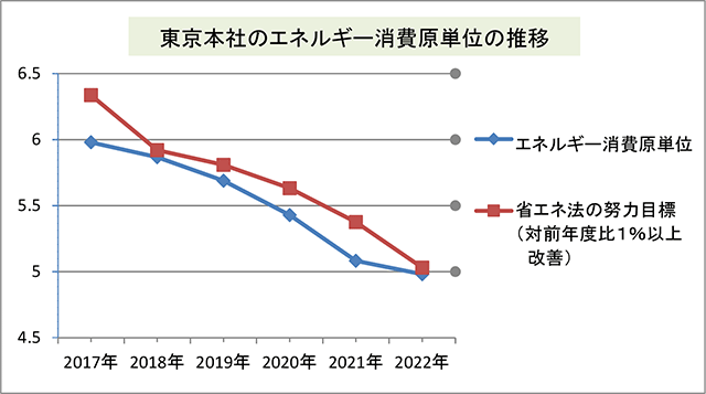 東京本社のエネルギー消費原単位の推移表