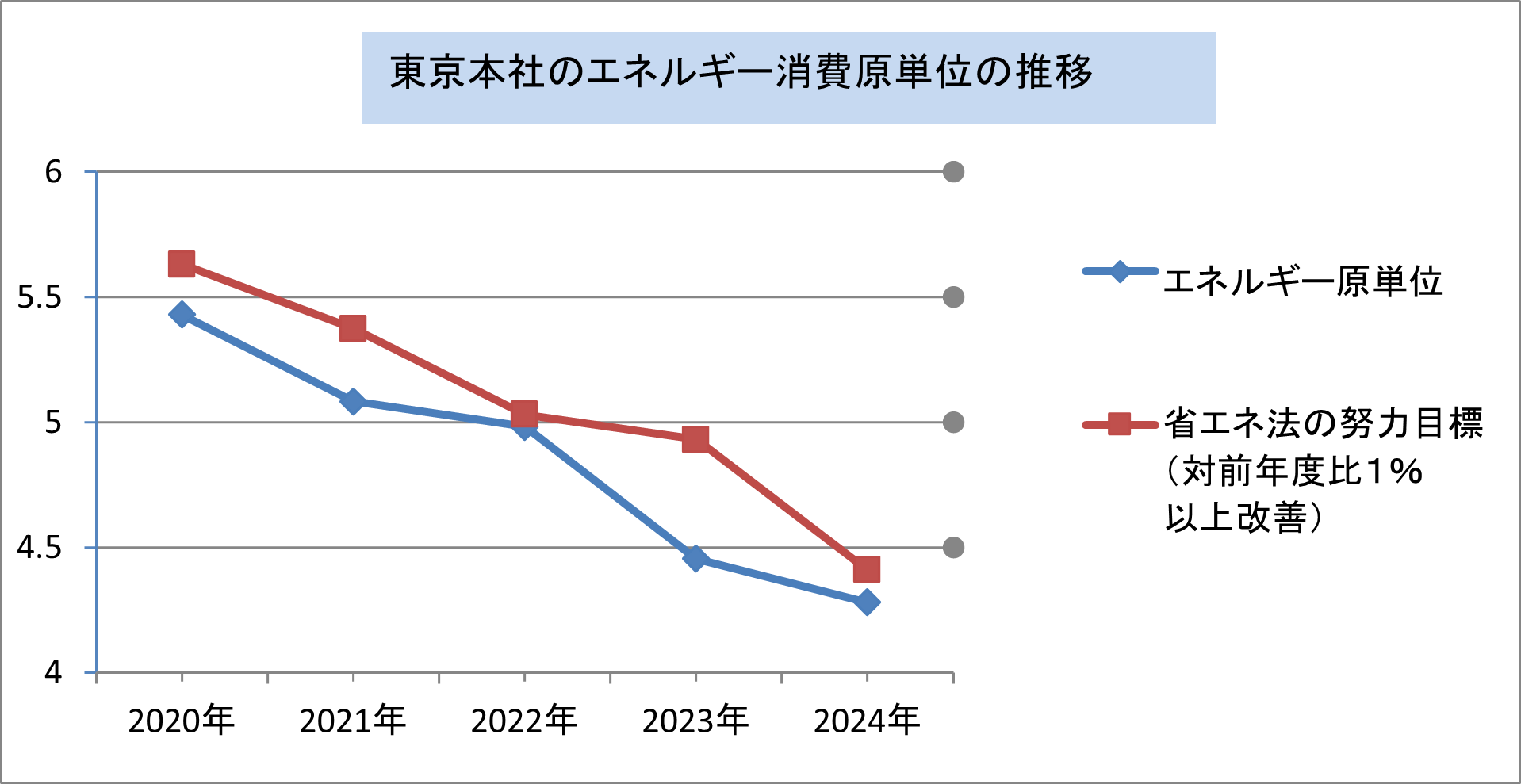 東京本社のエネルギー消費原単位の推移表