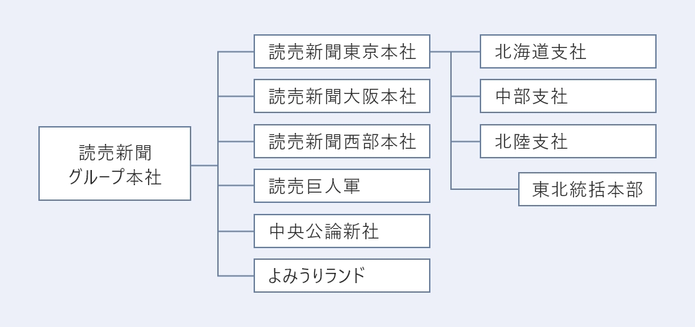 読売新聞グループ本社組織図